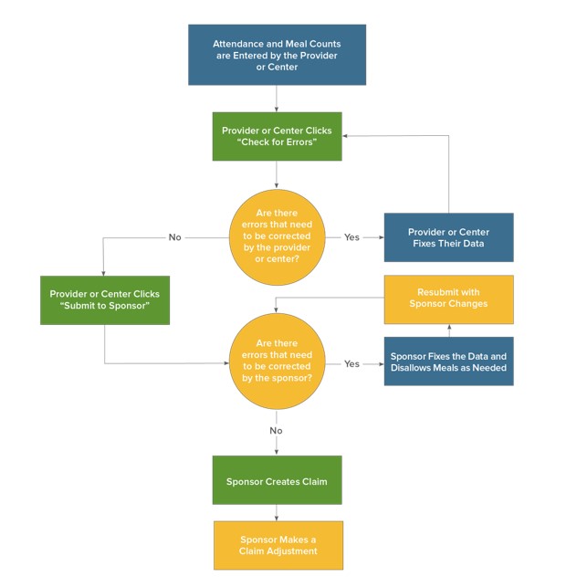 My Food Program Help Center | Guide to Processing Claims in My Food Program